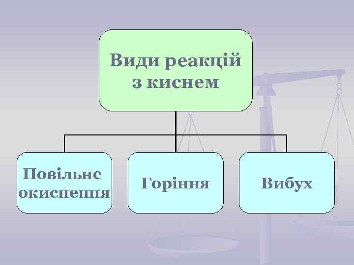 Види реакцій з киснем Повільне окиснення Горіння Вибух 