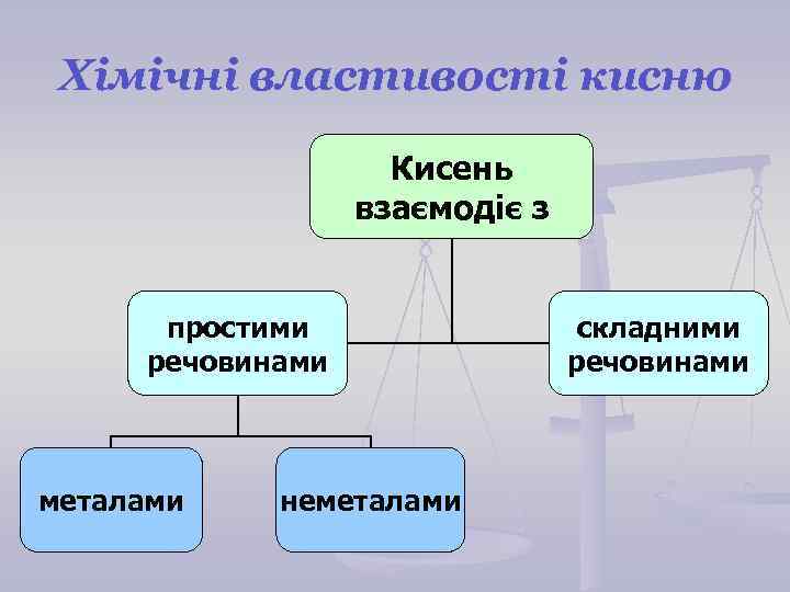 Хімічні властивості кисню Кисень взаємодіє з простими речовинами металами неметалами складними речовинами 