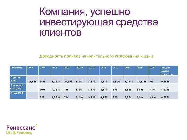 Компания, успешно инвестирующая средства клиентов Доходность полисов накопительного страхования жизни Валюта/год 2006 2007 2008