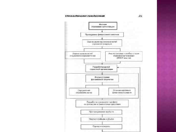 м Финансовый менеджмент страховой организации 373 