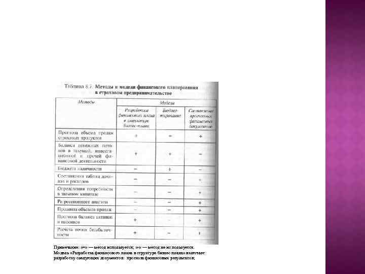 Примечание: «+» — метод используется; « » — метод не ис пользуется. Модель «Разработка