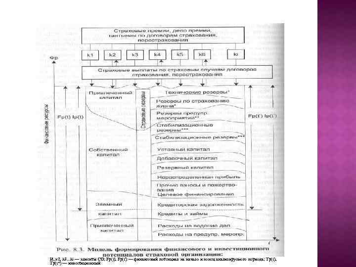 И, к 2, k 3. . . ki — клиенты СО; Fp(t), Fp(t') —