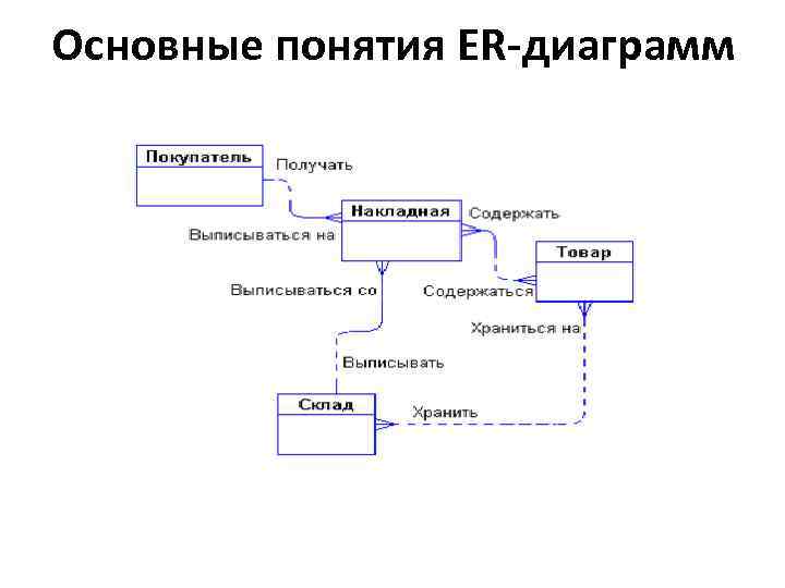 Основные понятия ER-диаграмм 