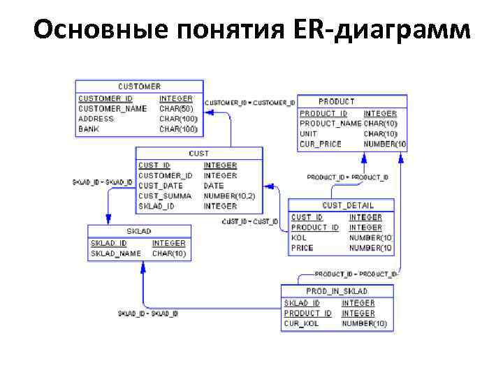 К основным элементам диаграммы относят