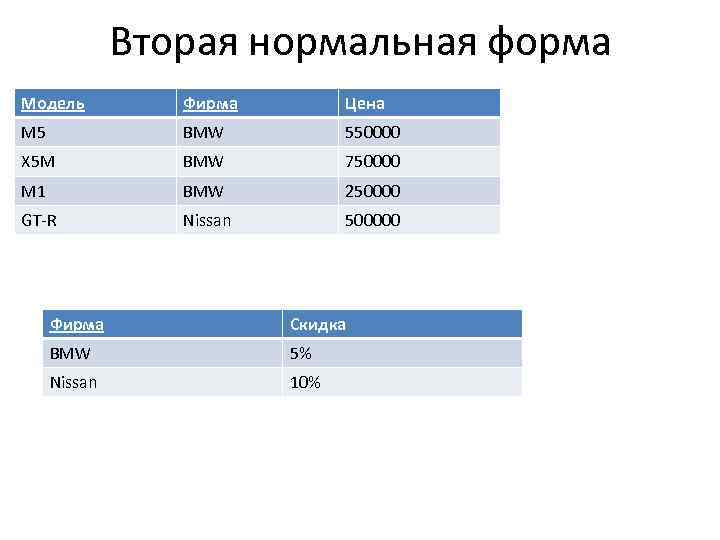 Вторая нормальная форма Модель Фирма Цена M 5 BMW 550000 X 5 M BMW