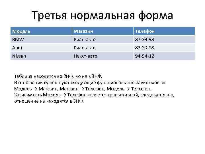 Третья нормальная форма Модель Магазин Телефон BMW Риал-авто 87 -33 -98 Audi Риал-авто 87