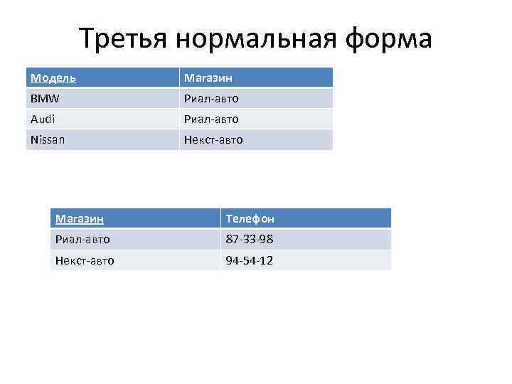 Третья нормальная форма Модель Магазин BMW Риал-авто Audi Риал-авто Nissan Некст-авто Магазин Телефон Риал-авто