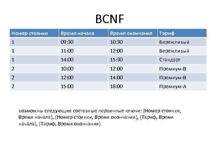 BCNF Номер стоянки Время начала Время окончания Тариф 1 09: 30 10: 30 Бережливый