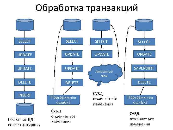 Обработка транзакций SELECT UPDATE UPDATE DELETE INSERT Состояние БД после транзакции Программная ошибка СУБД