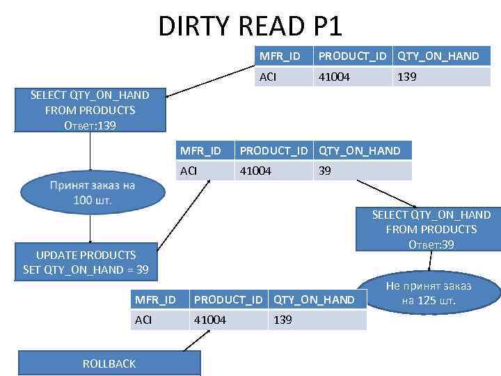 DIRTY READ P 1 MFR_ID PRODUCT_ID QTY_ON_HAND ACI 41004 139 SELECT QTY_ON_HAND FROM PRODUCTS