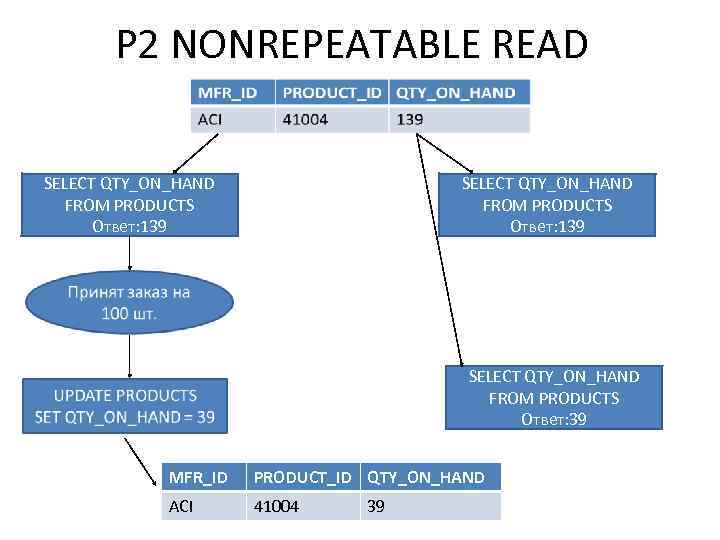 P 2 NONREPEATABLE READ SELECT QTY_ON_HAND FROM PRODUCTS Ответ: 139 SELECT QTY_ON_HAND FROM PRODUCTS