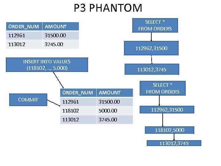 P 3 PHANTOM ORDER_NUM AMOUNT 112961 31500. 00 113012 SELECT * FROM ORDERS 3745.