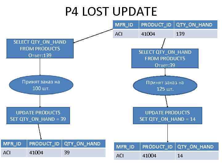 P 4 LOST UPDATE MFR_ID PRODUCT_ID QTY_ON_HAND ACI 41004 SELECT QTY_ON_HAND FROM PRODUCTS Ответ: