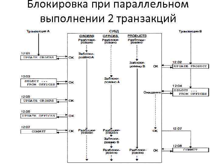 Блокировка при параллельном выполнении 2 транзакций 