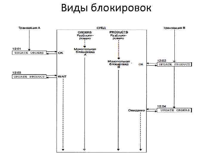 Виды блокировок 