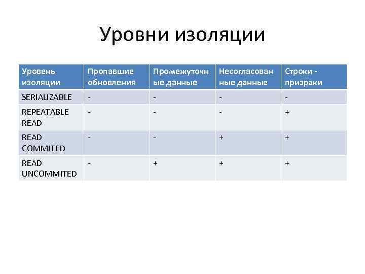 Уровни изоляции Уровень изоляции Пропавшие обновления Промежуточн ые данные Несогласован ные данные Строки призраки