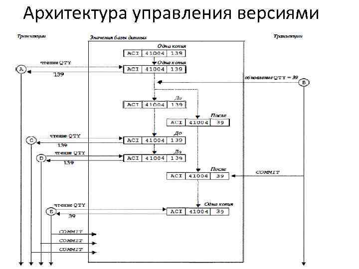 Архитектура управления версиями 