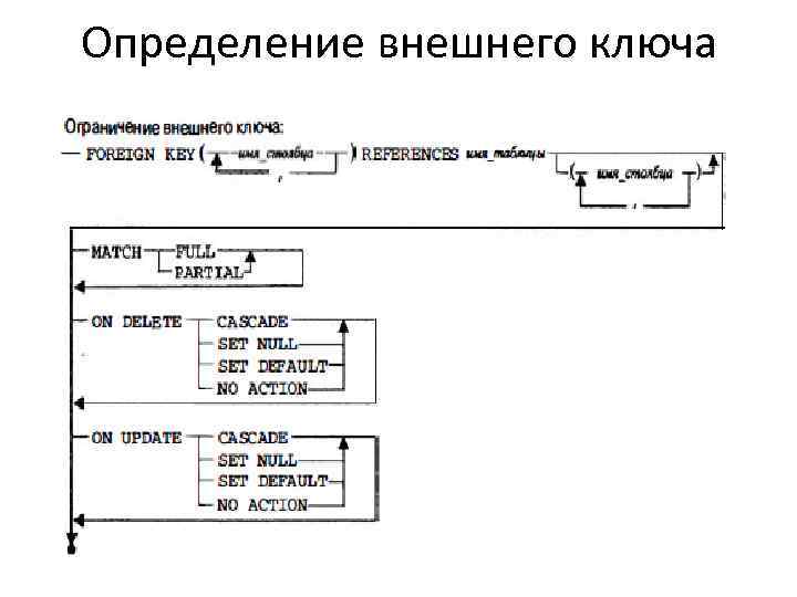 Определение внешнего ключа 