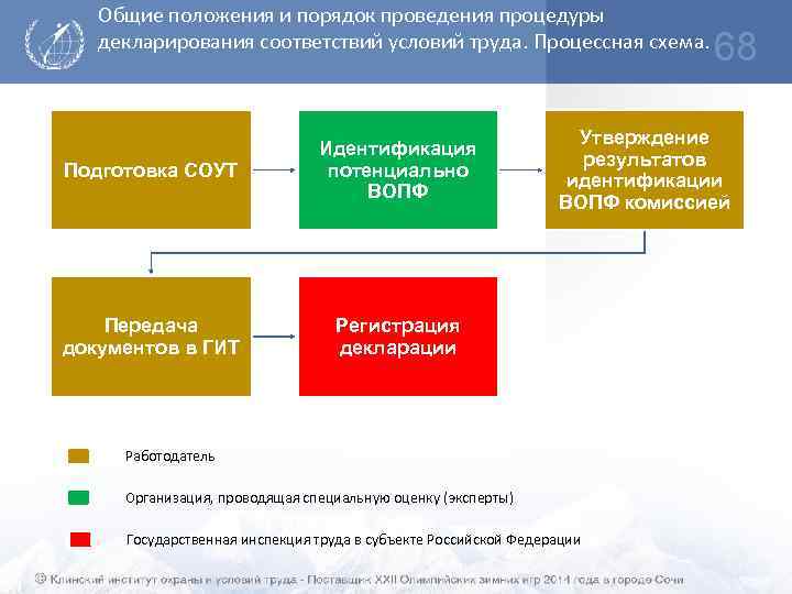 Общие положения и порядок проведения процедуры декларирования соответствий условий труда. Процессная схема. Подготовка СОУТ