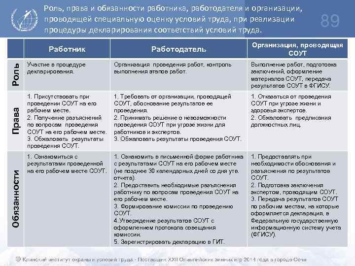 Роль, права и обязанности работника, работодателя и организации, проводящей специальную оценку условий труда, при