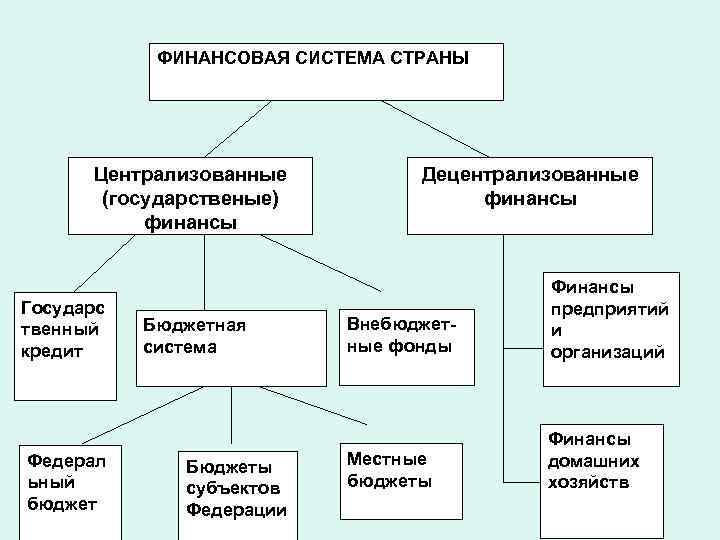 Финансовая система государства. Подсистемы финансовой системы. Финансовая система страны. Бюджет и финансовая система.