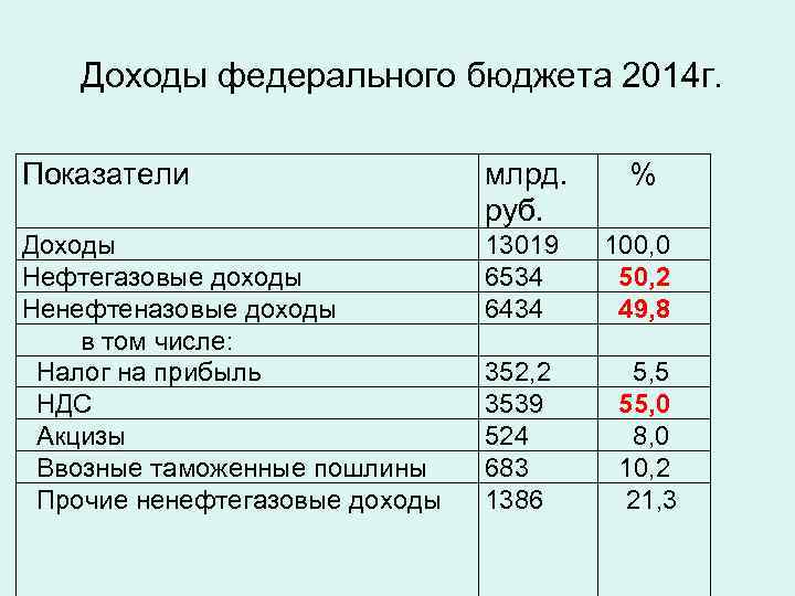 Федеральный бюджет вопросы