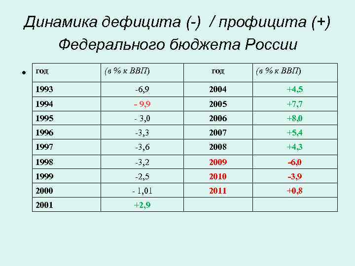 Динамика дефицита (-) / профицита (+) Федерального бюджета России • год (в % к