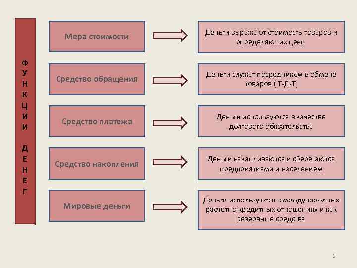 Мера стоимости Ф У Н К Ц И И Д Е Н Е Г