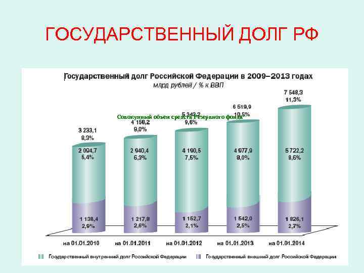 ГОСУДАРСТВЕННЫЙ ДОЛГ РФ Дата в млрд. долларов в млрд. рублей в Совокупный объем средств