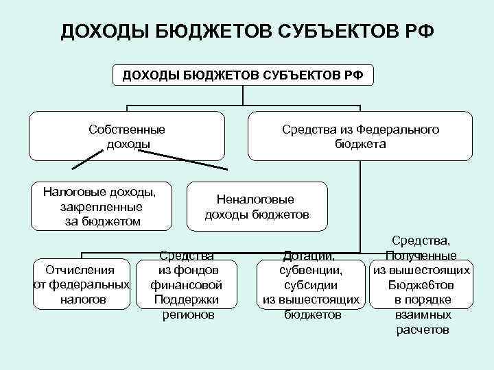 Доходы бюджетов субъектов