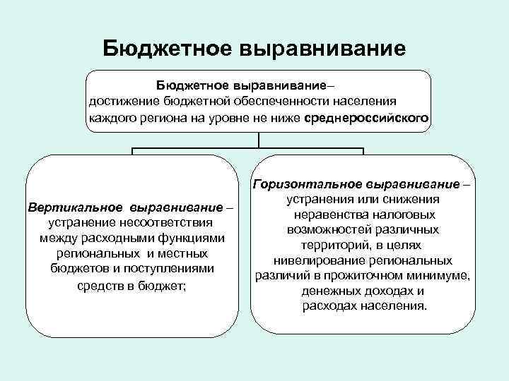 Региональное выравнивание