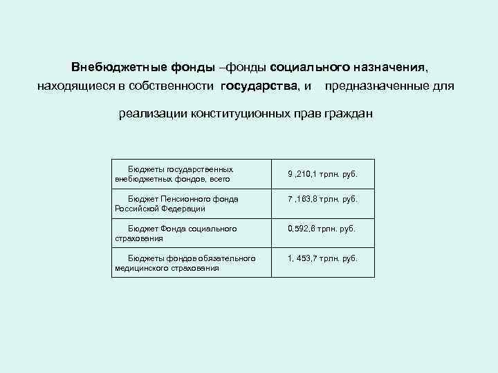  Внебюджетные фонды –фонды социального назначения, находящиеся в собственности государства, и предназначенные для реализации