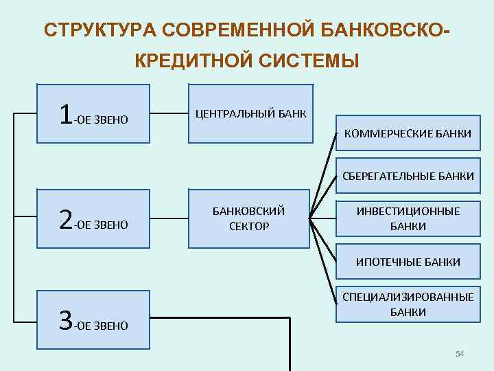 СТРУКТУРА СОВРЕМЕННОЙ БАНКОВСКОКРЕДИТНОЙ СИСТЕМЫ 1 -ОЕ ЗВЕНО ЦЕНТРАЛЬНЫЙ БАНК КОММЕРЧЕСКИЕ БАНКИ СБЕРЕГАТЕЛЬНЫЕ БАНКИ 2