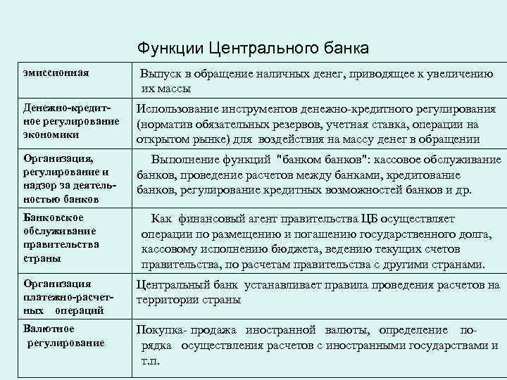 Функции Центрального банка эмиссионная Выпуск в обращение наличных денег, приводящее к увеличению их массы