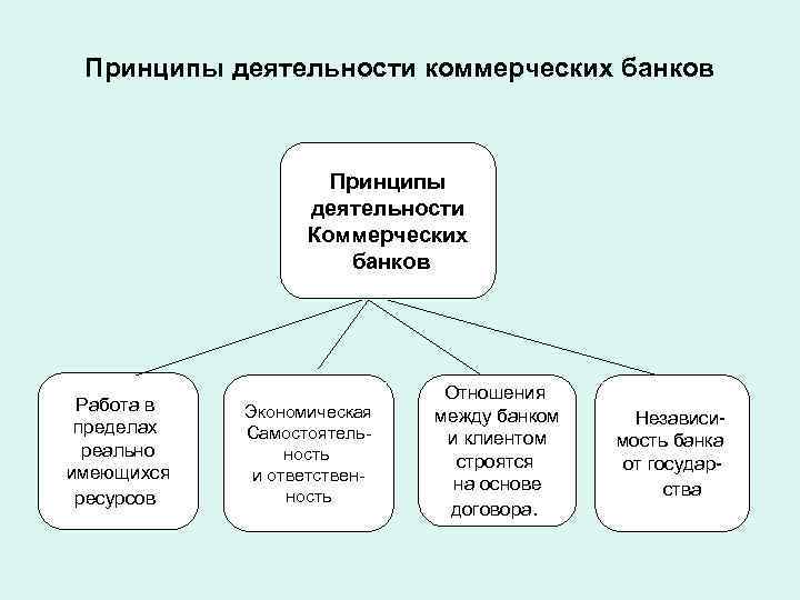 Деятельность коммерческого банка презентация