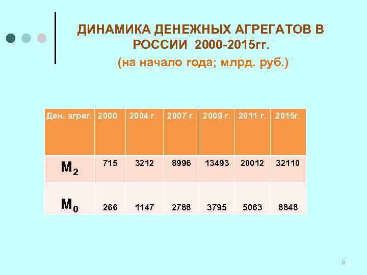 ДИНАМИКА ДЕНЕЖНЫХ АГРЕГАТОВ В РОССИИ 2000 -2015 гг. (на начало года; млрд. руб. )