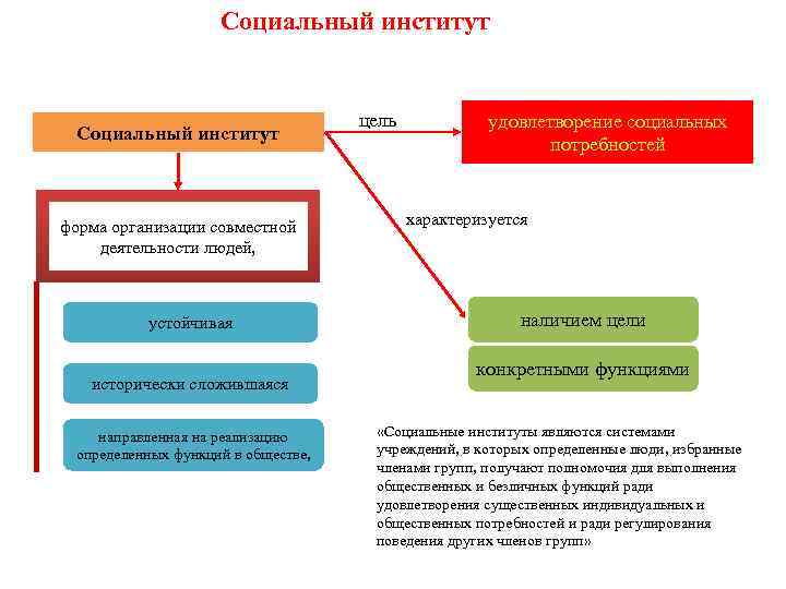 Социальный институт форма организации совместной деятельности людей, устойчивая исторически сложившаяся направленная на реализацию определенных