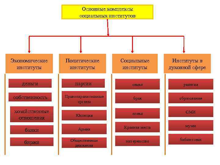 Основные комплексы социальных институтов Экономические институты Политические институты Социальные институты Институты в духовной сфере