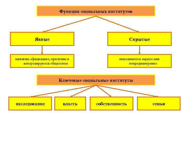 Функции социальных институтов Явные Скрытые заявлены официально, признаны и контролируются обществом выполняются скрыто или