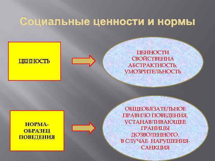 Социальные ценности и нормы ЦЕННОСТЬ НОРМАОБРАЗЕЦ ПОВЕДЕНИЯ ЦЕННОСТИ СВОЙСТВЕННА АБСТРАКТНОСТЬ, УМОЗРИТЕЛЬНОСТЬ ОБЩЕОБЯЗАТЕЛЬНОЕ ПРАВИЛО ПОВЕДЕНИЯ,