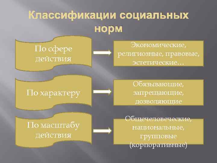 Классификации социальных норм По сфере действия Экономические, религиозные, правовые, эстетические… По характеру Обязывающие, запрещающие,