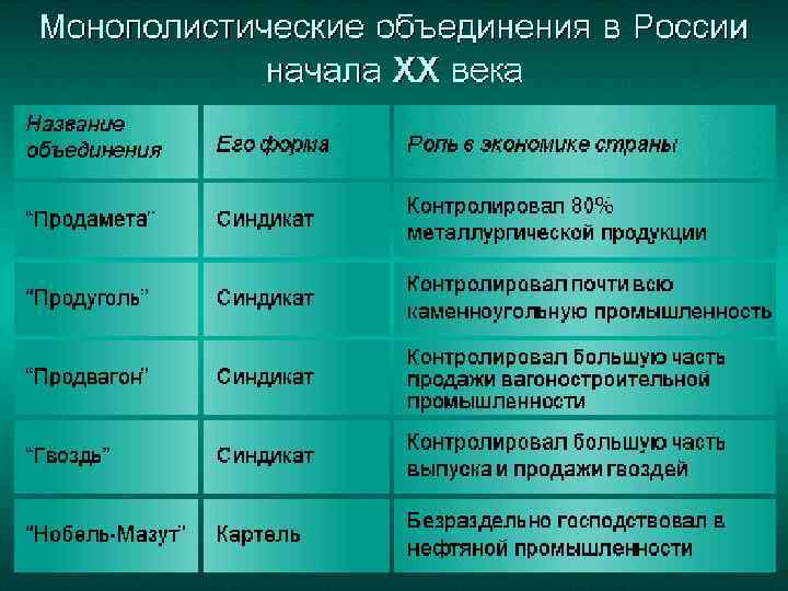 Монополистические объединения в России начала XX в. • (c) Клио Софт. http: //www. history.