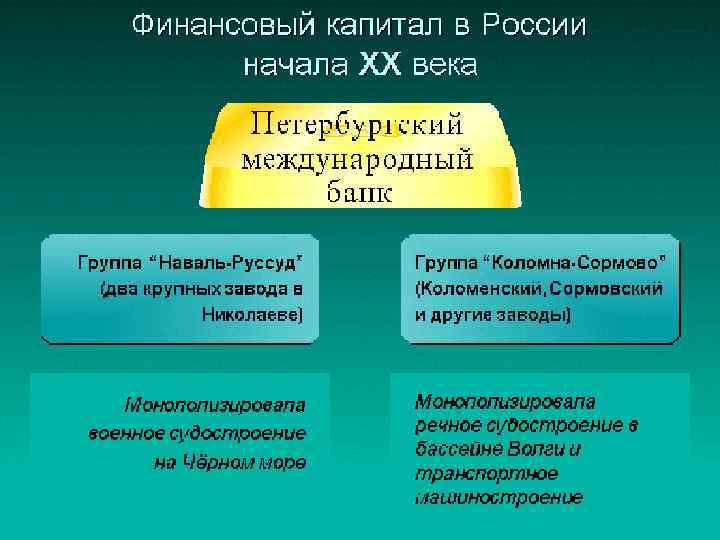 Финансовый капитал в России начала ХХ в. • (c) Клио Софт. http: //www. history.