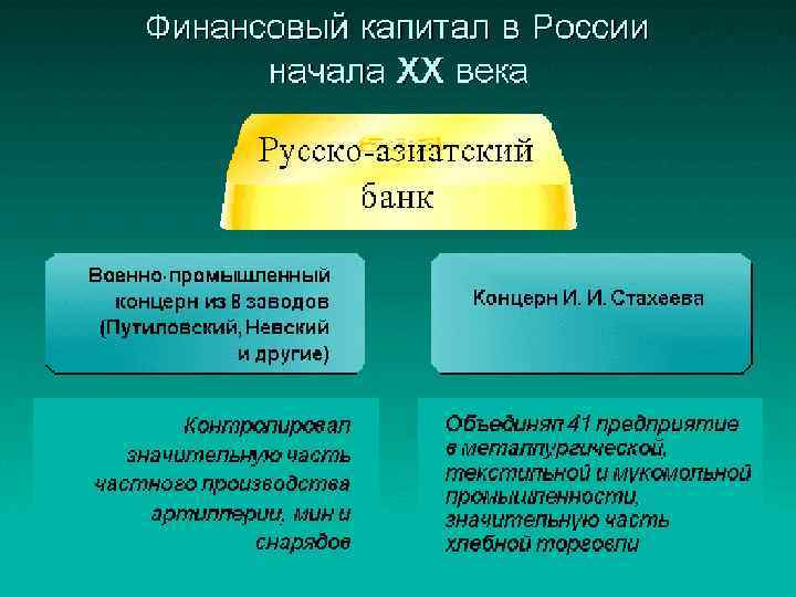 Финансовый капитал в России начала ХХ в. • (c) Клио Софт. http: //www. history.