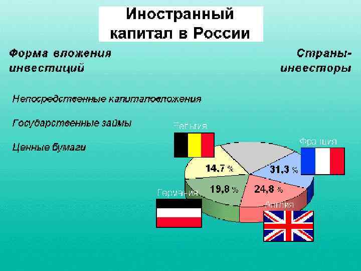 Иностранный капитал в России • (c) Клио Софт. http: //www. history. ru 