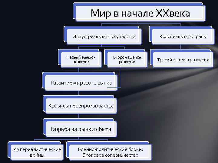 Мир в начале ХХвека Индустриальные государства Первый эшелон развития Второй эшелон развития Развитие мирового