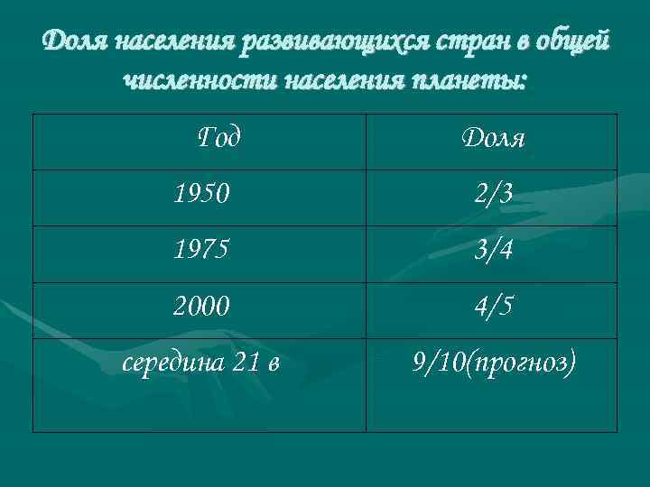 Доля населения развивающихся стран в общей численности населения планеты: Год Доля 1950 2/3 1975