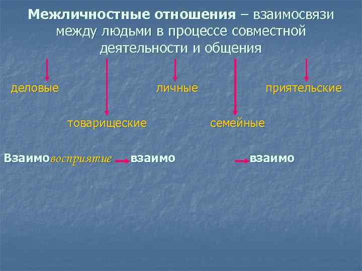 Межличностные отношения – взаимосвязи между людьми в процессе совместной деятельности и общения деловые личные