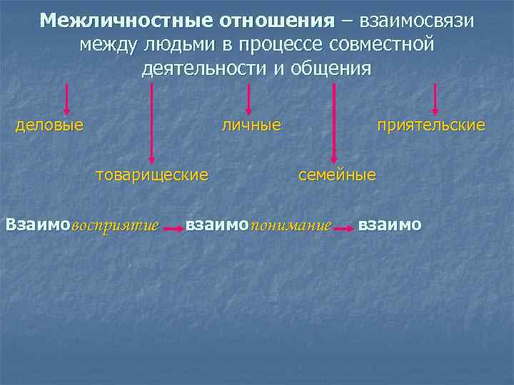 Межличностные отношения – взаимосвязи между людьми в процессе совместной деятельности и общения деловые личные