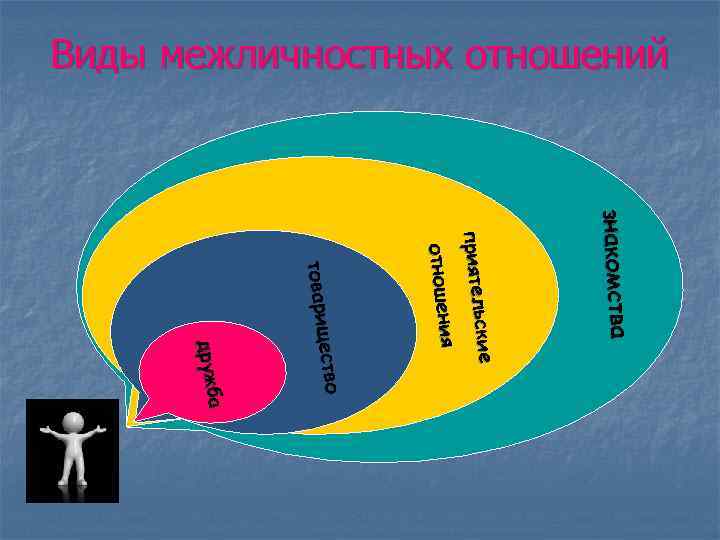 Виды межличностных отношений знакомства ские приятель я ия отношен и отношен ество товарищ а